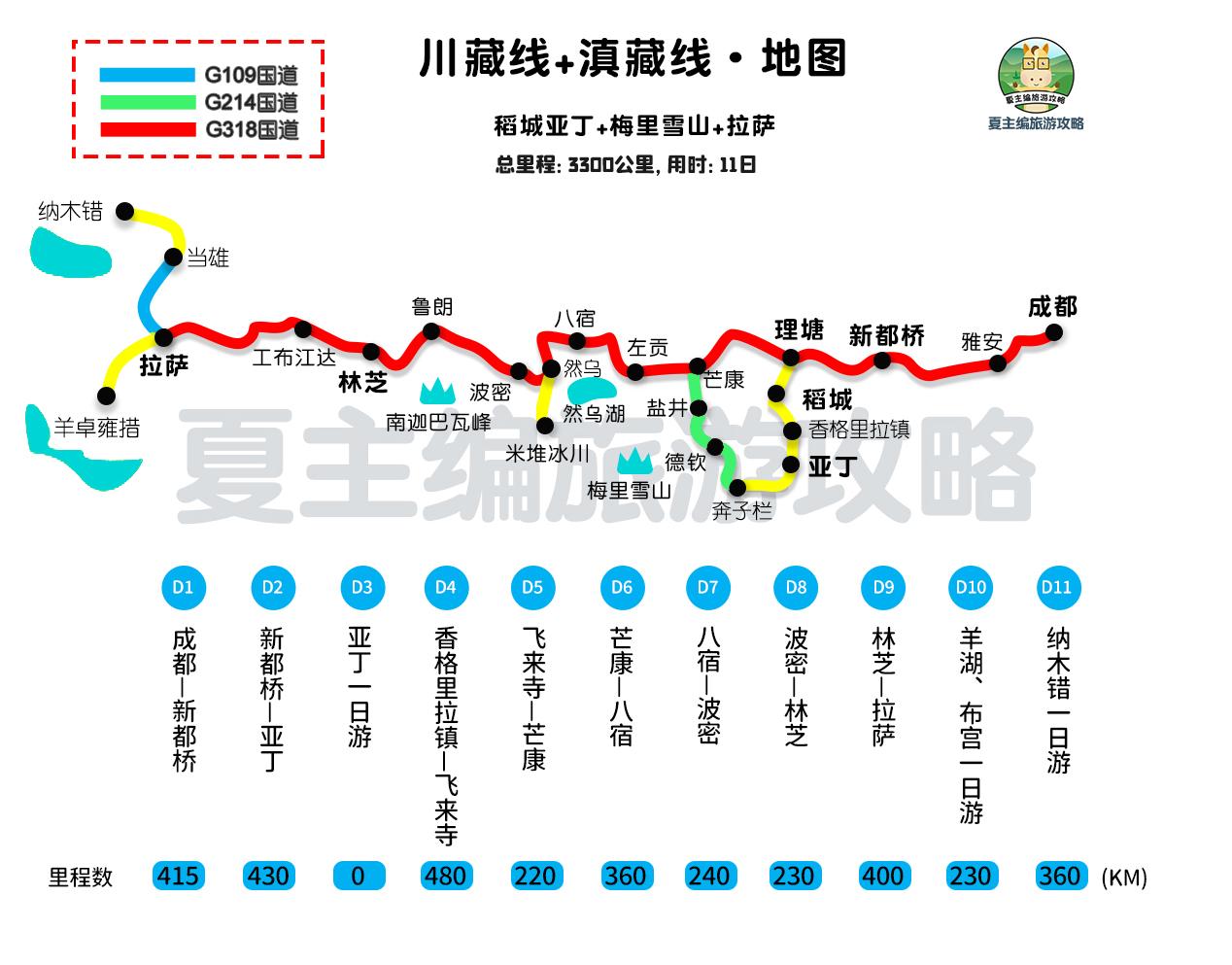 比如常规的318川藏线,沿途可以游览稻城亚丁,云南滇藏线,云南梅里雪山