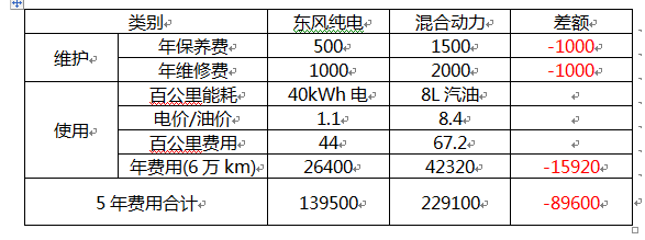 东风纯电动同混合动力对比参数表东风凯普特纯电动京牌蓝牌冷藏车整车