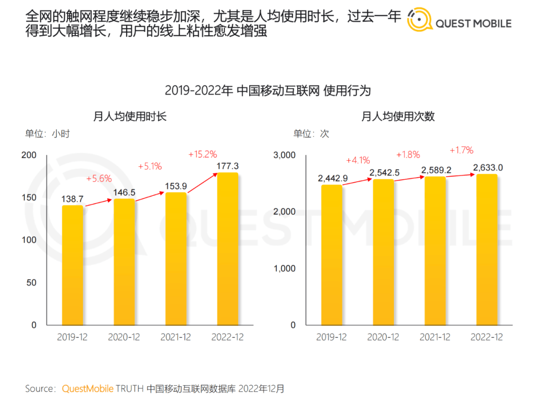 2022中国挪动互联网年度大陈述​（附下载）