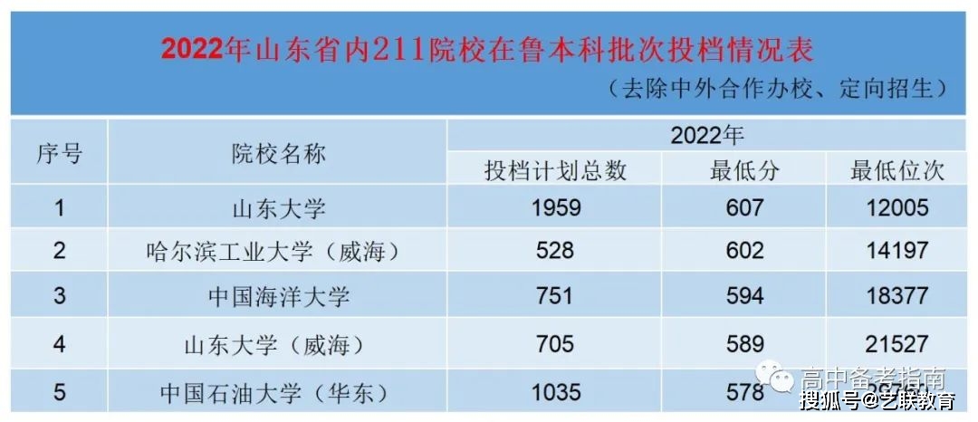 985211大学名单排名及录取分数线_985211高校录取分数_各大985211录取分数线