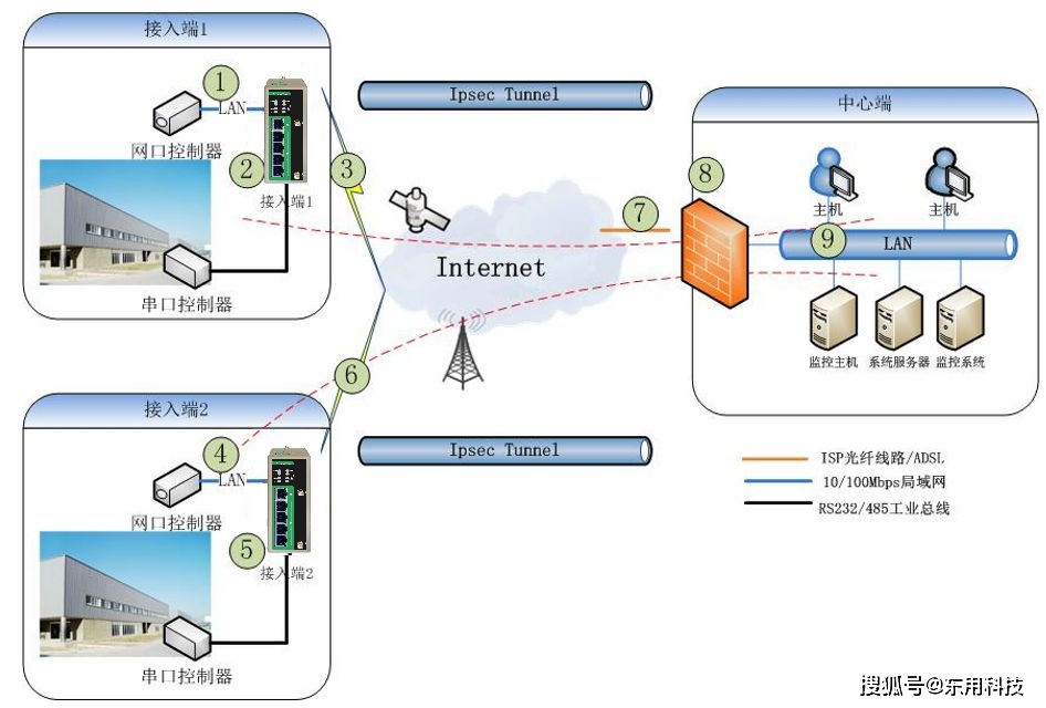 工业路由器与cisco asa防火墙构建ipsec vpn配置指导_config_接口