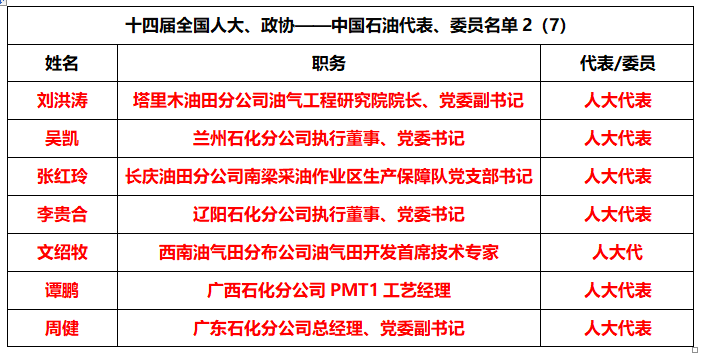 执行董事,党委书记,股份公司职工监事(3)王峰 吉林油田分公司执行董事