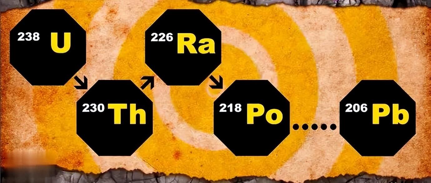 铀238会不断衰变,半衰期大约45亿年,衰变后成为铅206