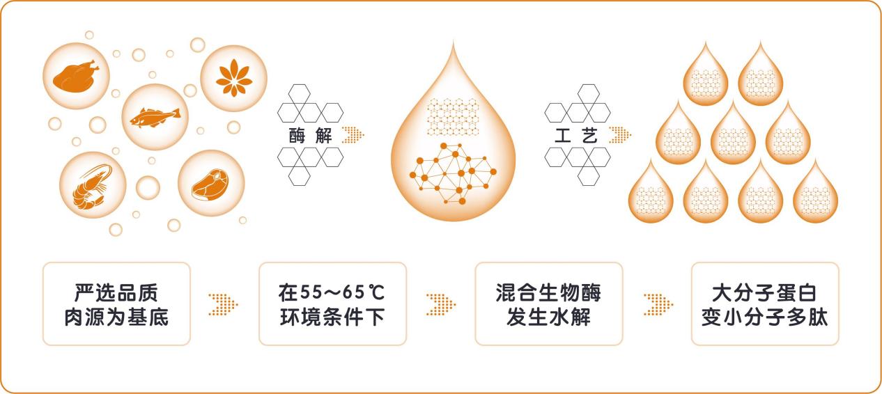 生物酶解技术在鸡肝粉宠物诱食剂中的作用_生产_营养性_动物