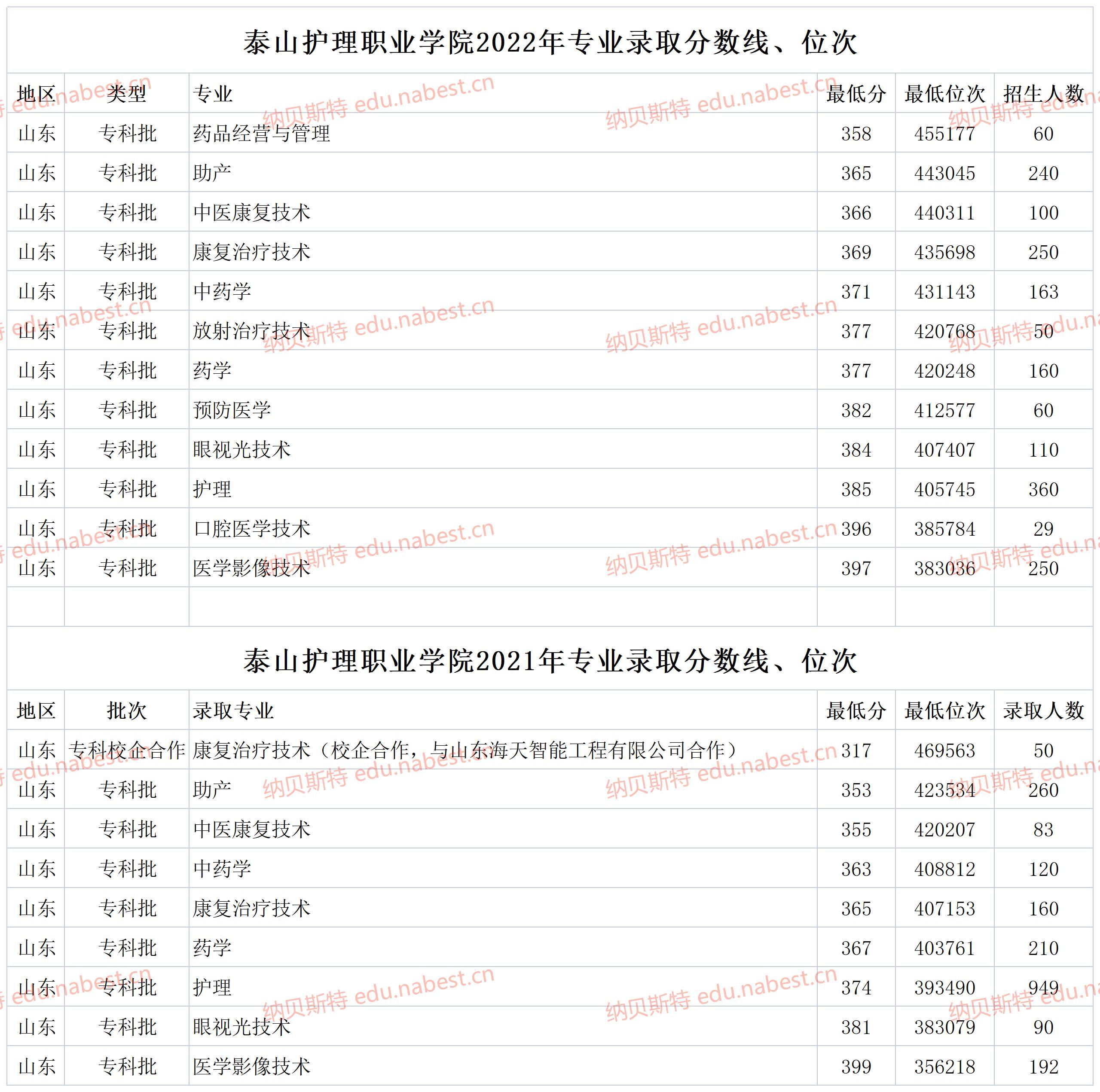 泰山護理職業學院2023年高考專業最低錄取分數線,位次_醫護_難度_管理