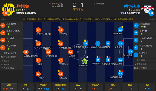 多特蒙特 2-1 莱比锡-体育直播-即时比分-篮球直播-足球直播