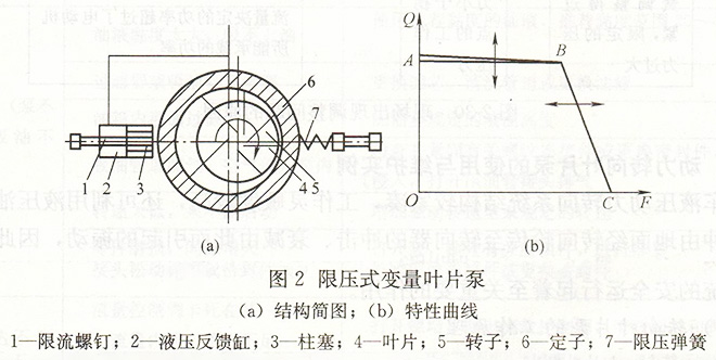 变量叶片泵调节示意图图片