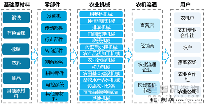 2022中国农业机械产业链,政策,市场现状,竞争格局及发展趋势分析_生产