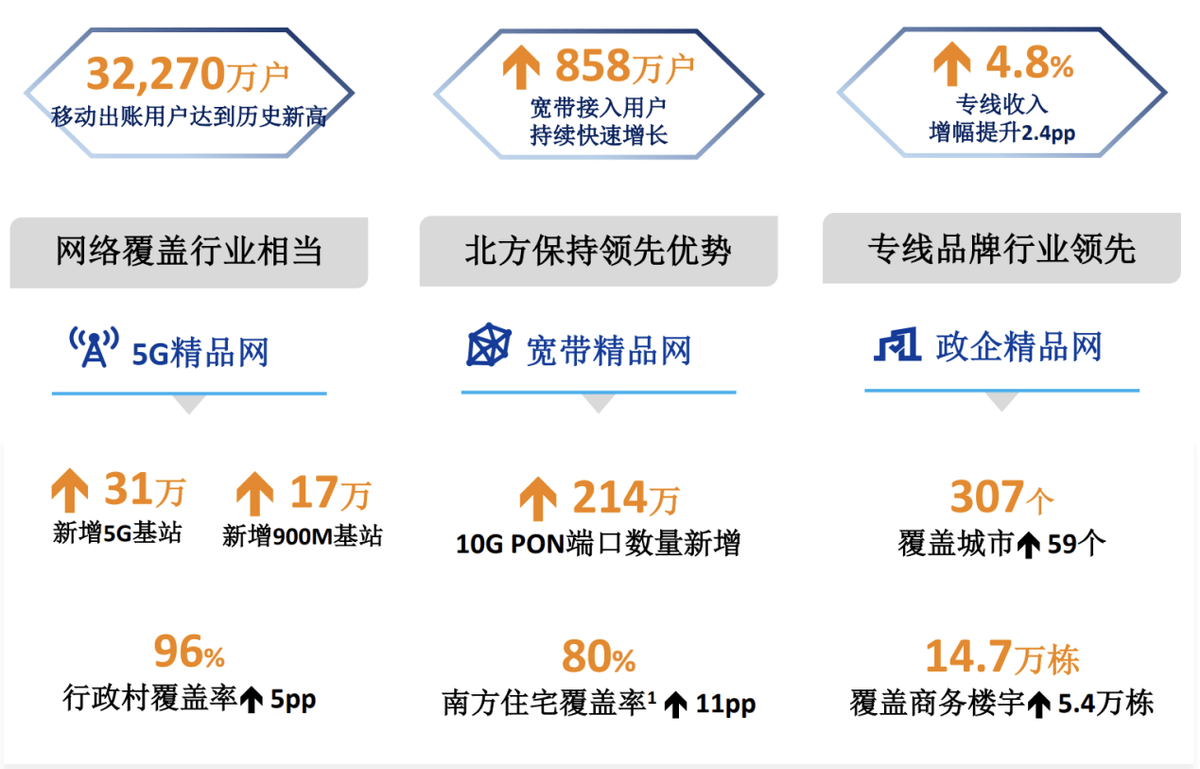 网络建设持续优化。 在移动网络方面，中国联通新增5g基站31万站，新增900m基站17万站