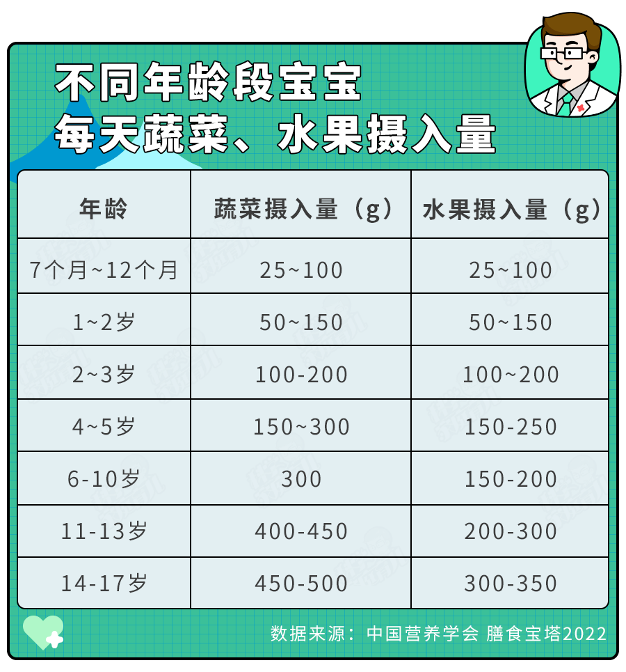 孩子不爱吃蔬菜多吃水果可以吗？其实你可以试试这样做