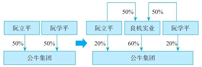 1,金字塔架构——创始人阮氏兄弟案例:公牛集团主体股权架构图典型的