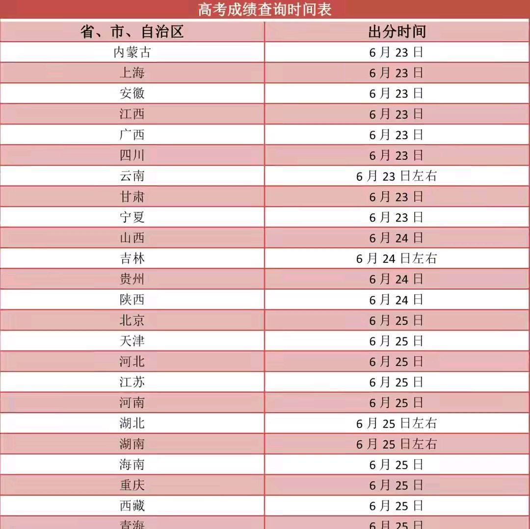 2023年高考成績逐漸出爐,雲南等省錄取分數線公佈,你上線了嗎?