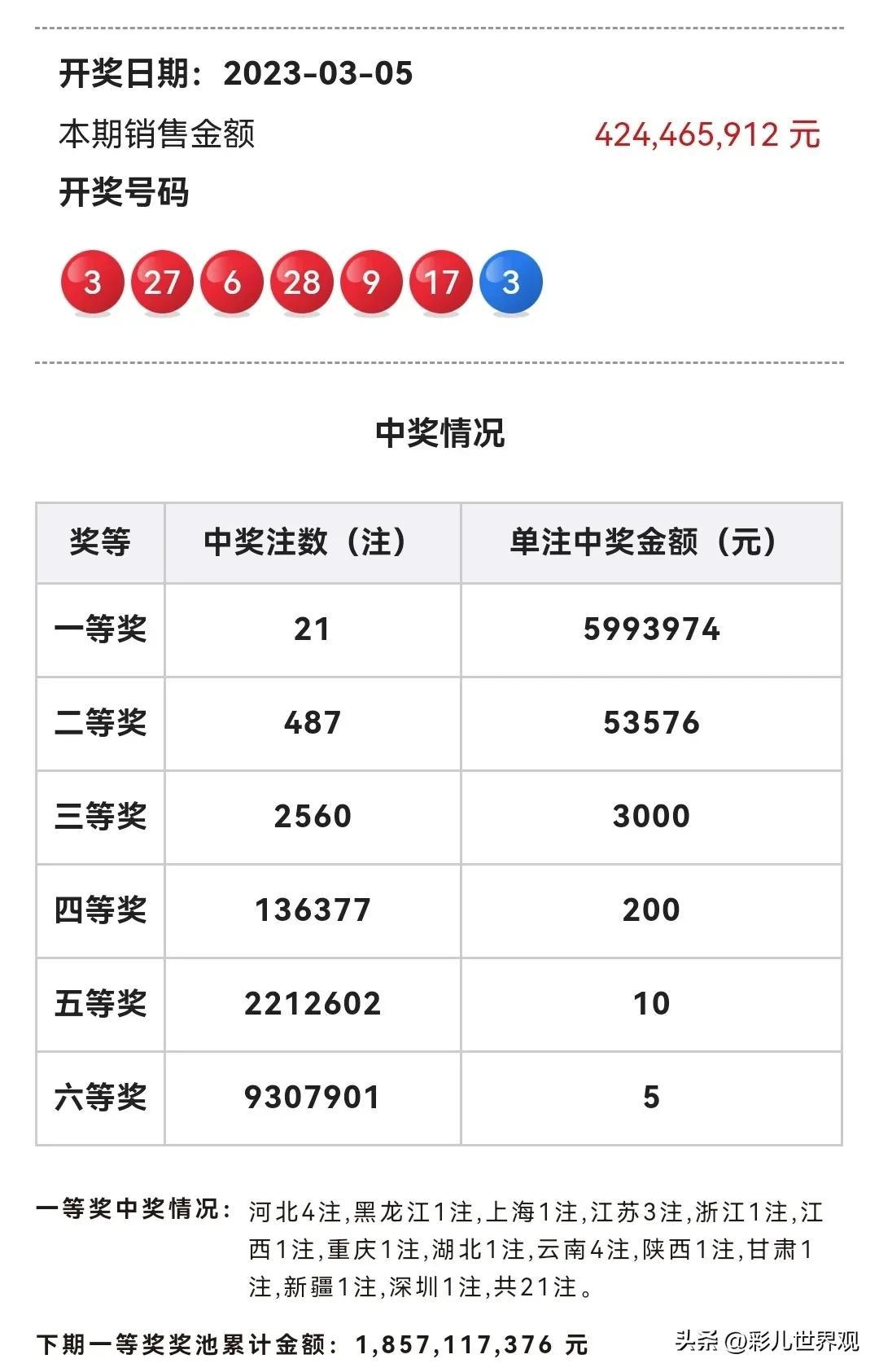 雙色球2023年024期中獎結果:一等獎21注,二等獎超級井噴487注_獎金