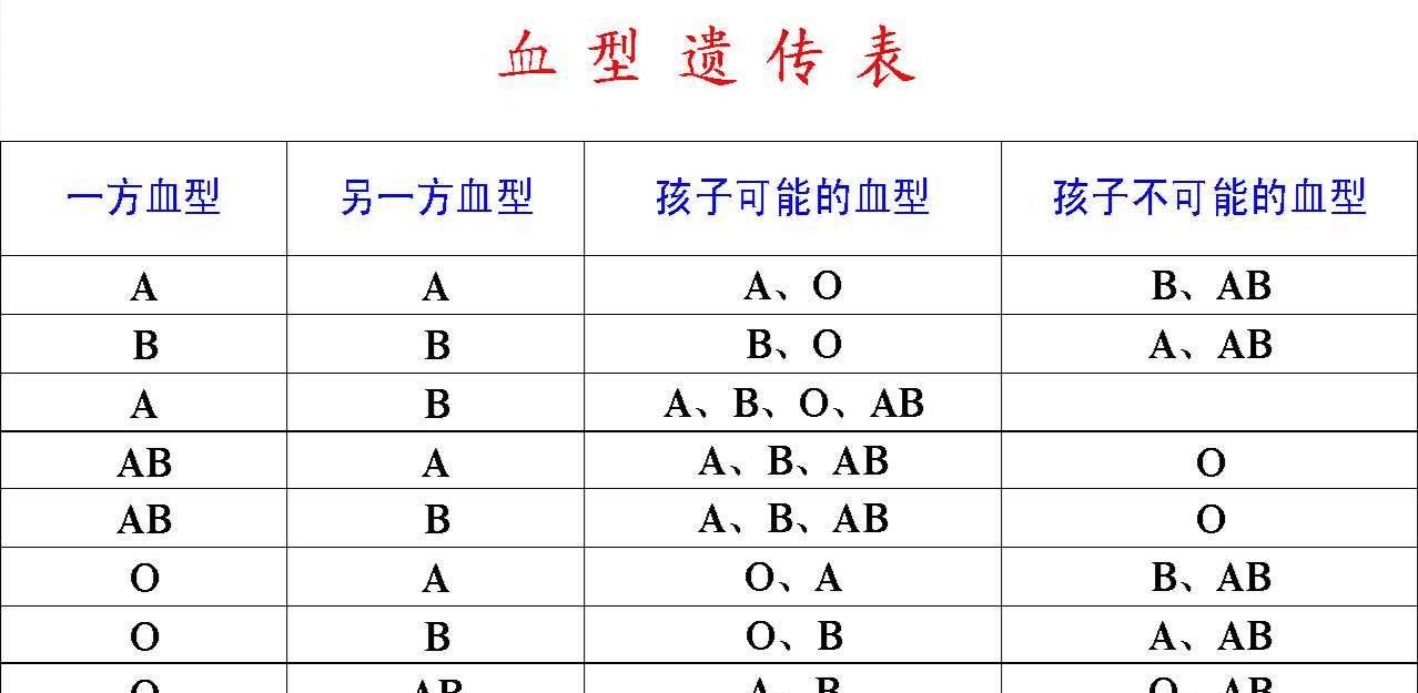 而产生的特殊血型恐龙血学名为孟买血型在世界最稀有血型表中排到前五