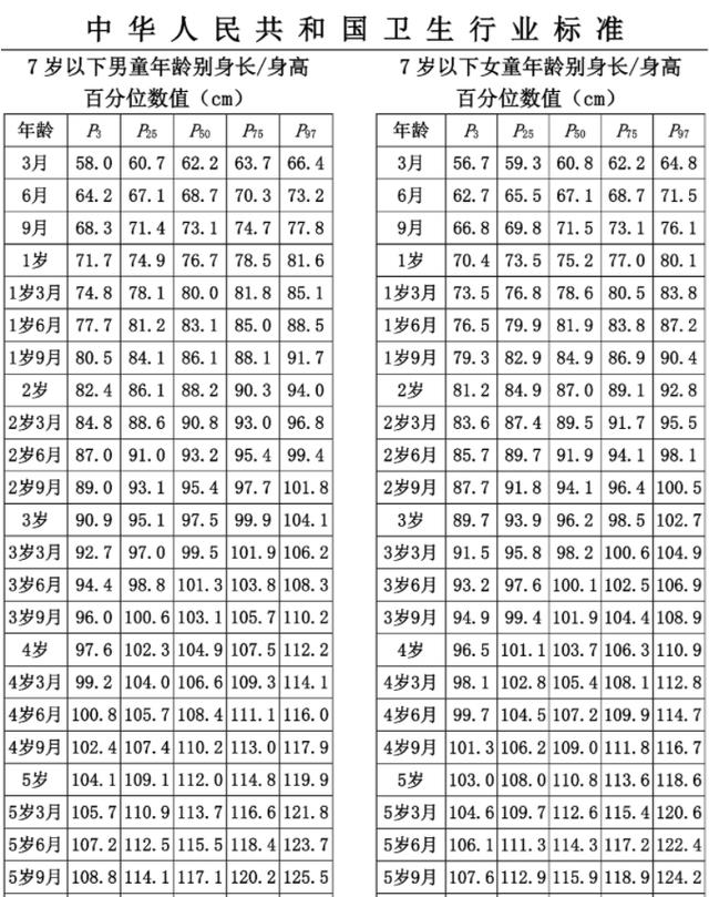 女宝身高体重表标准值对照表2023(女宝身高体重表标准值对照表2023是周岁还是虚岁)-第1张图片-鲸幼网