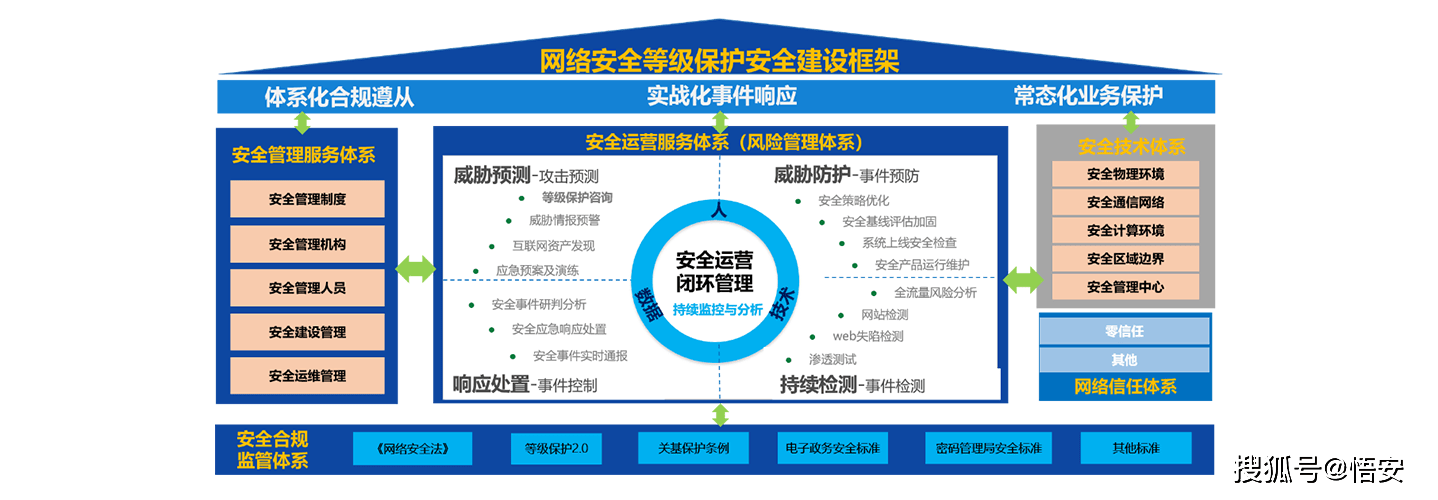 網絡安全等級保護(等保2.0)服務方案_管理_防護_技術