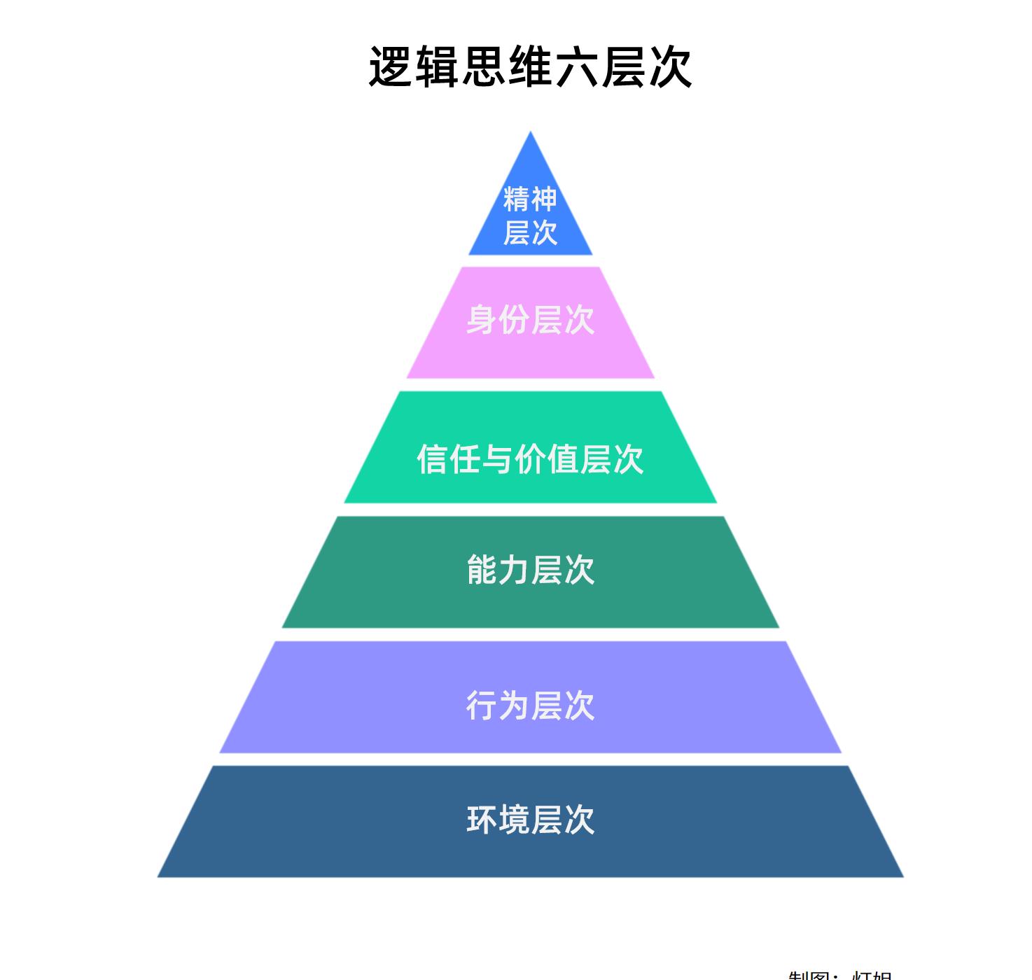 六层次规画含义图片