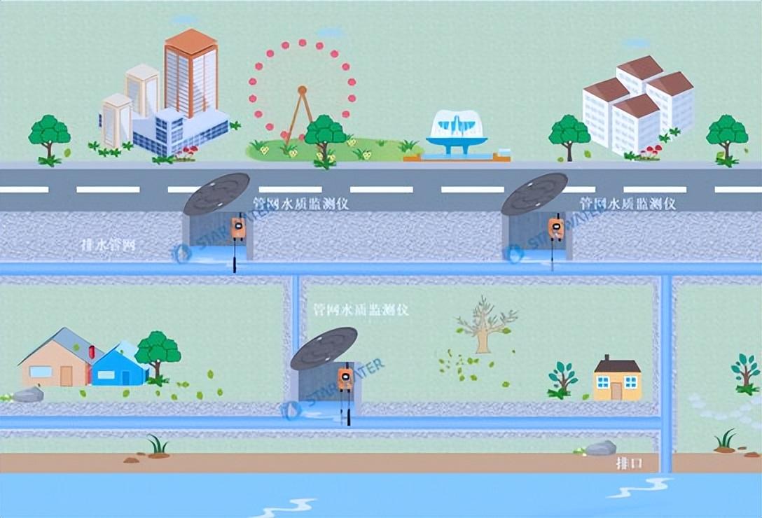 排水管网水质监测系统助力城市黑臭水体监测治理_数据_恒星_技术