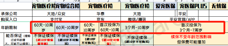 宠物保险有必要买吗？全网最全整理，教你如何避坑！(宠物保险怎么样)