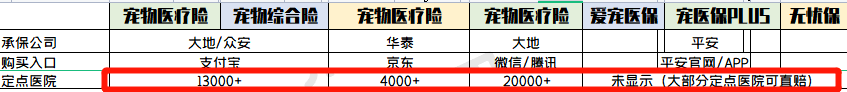 宠物保险有必要买吗？全网最全整理，教你如何避坑！(宠物保险怎么样)