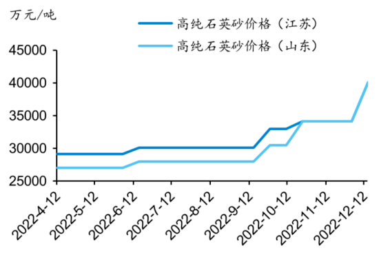 高纯石英砂:光伏核心材料 价格一年翻倍 供需缺口将持续至2024年_坩埚