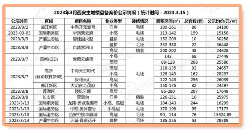 3月西安均价2万/㎡以下的楼盘仅有5家……