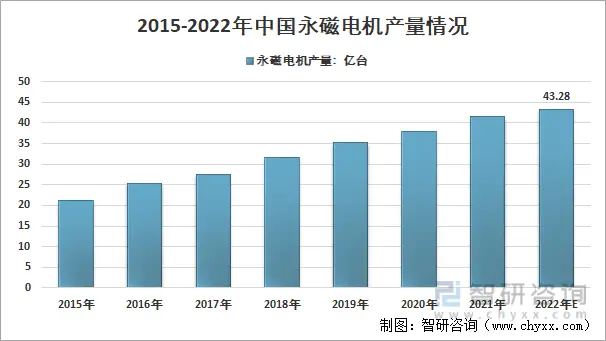 永磁电机：布局多元，迎全面崛起未来