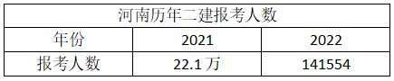 河南省二建开始报名啦吗_2023河南省二建报名条件_河南报考二建报名时间