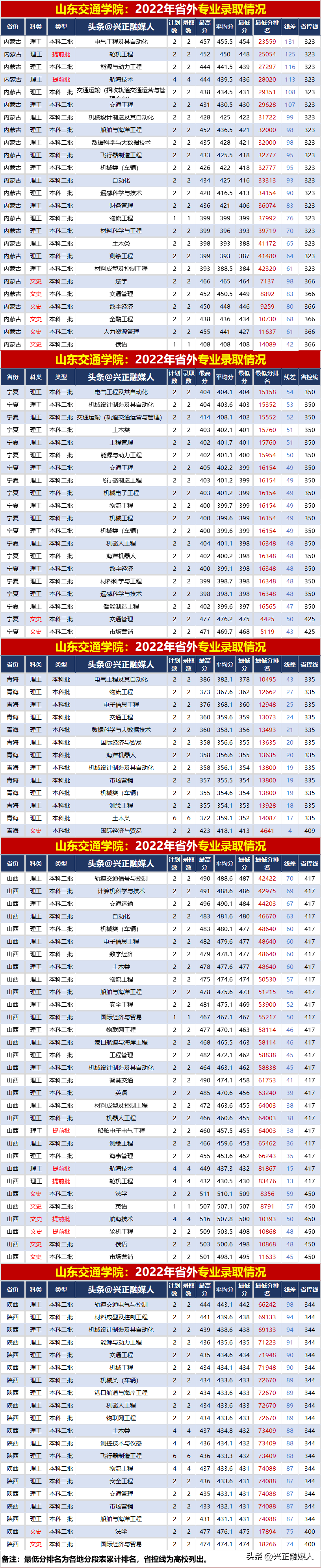 山東交通學院專業錄取分數線_山東交通2020年錄取分數線_2023年山東交通學院錄取分數線(2023-2024各專業最低錄取分數線)