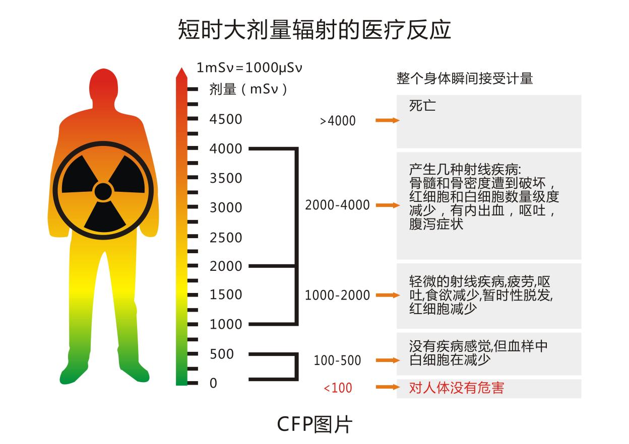 要达到致死的标准,需要一次性遭受2000毫西弗(1毫西弗=1000微西弗)