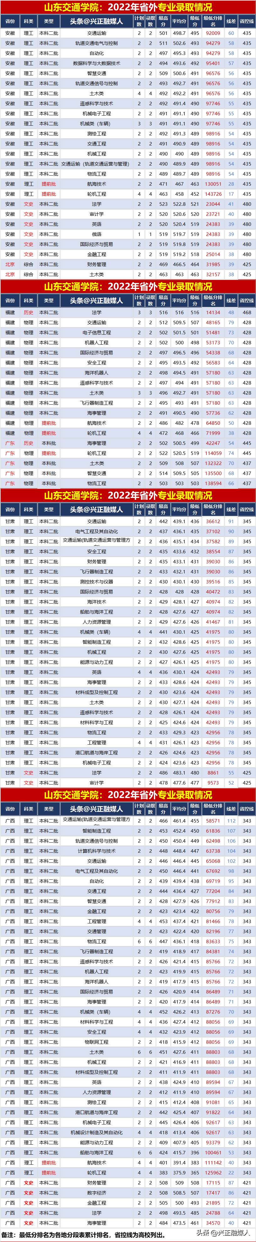 2023年山東交通學(xué)院錄取分?jǐn)?shù)線(2023-2024各專業(yè)最低錄取分?jǐn)?shù)線)_山東交通學(xué)院專業(yè)錄取分?jǐn)?shù)線_山東交通2020年錄取分?jǐn)?shù)線