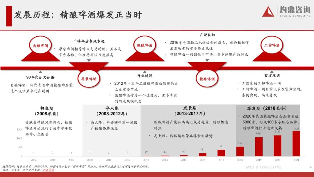 精酿啤酒行业陈述-从1到N，摸索啤酒新星的精品之路（附下载）