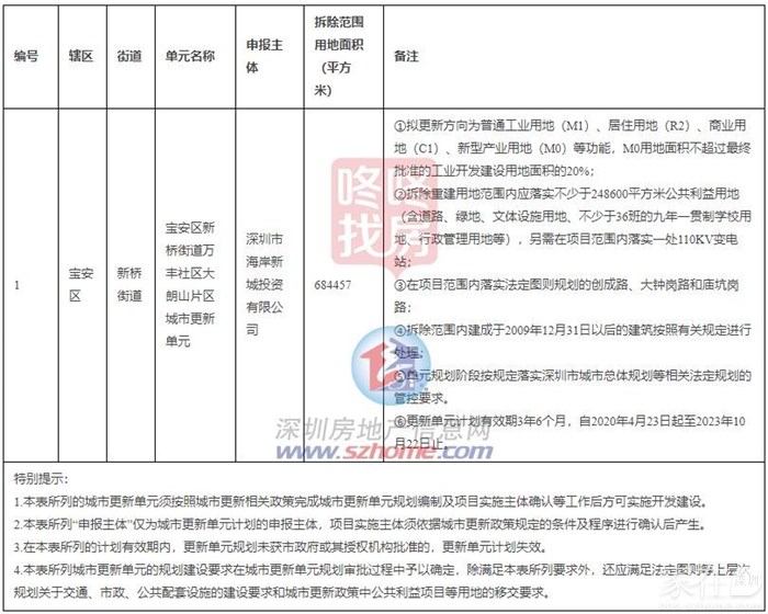 沙井万丰海岸城旧改