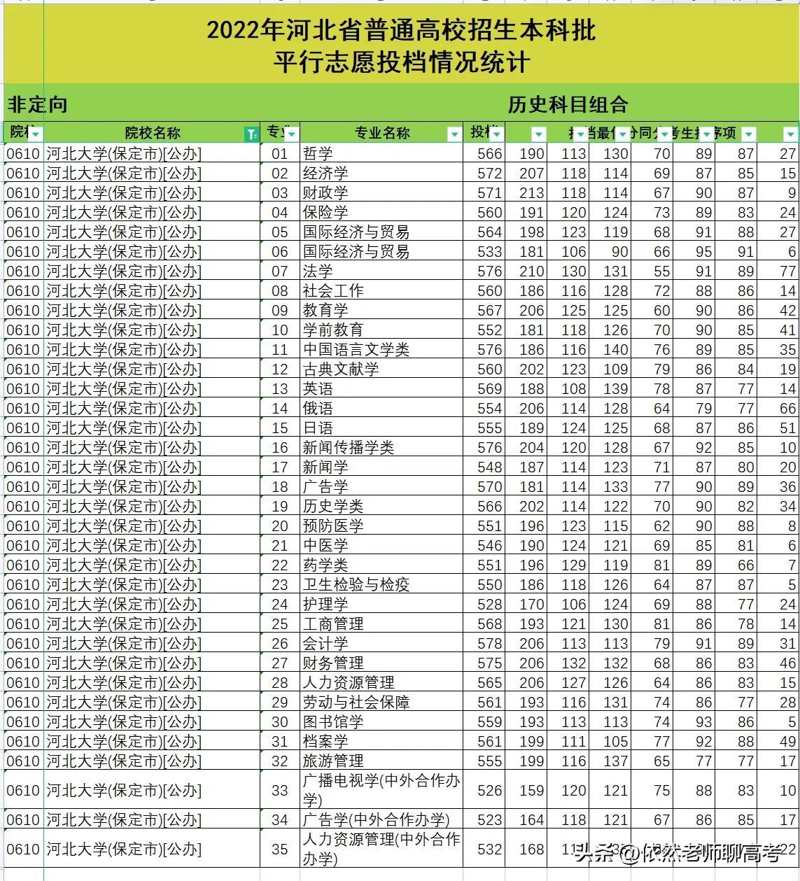 2023年河北大学录取分数线(2023-2024各专业最低录取分数线)_河北的大学最低录取分数线_河北各大学专业录取分数线