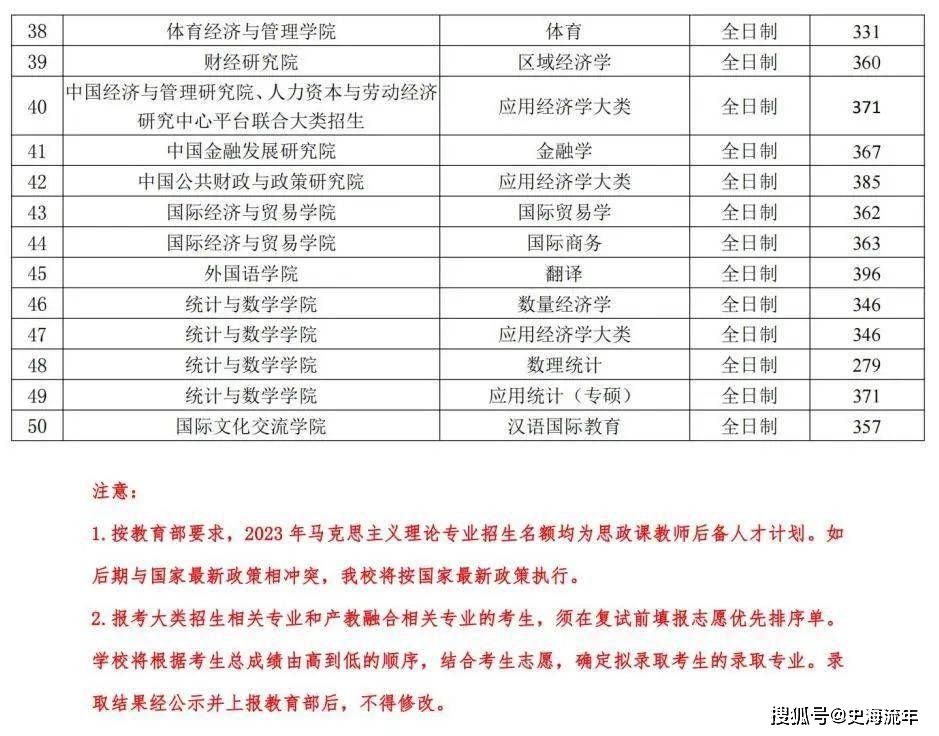 一篇读懂（上海财经大学分数线）上海财经大学分数线2021 第2张