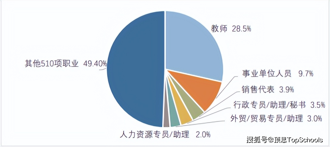 英语专业就业数据图图片