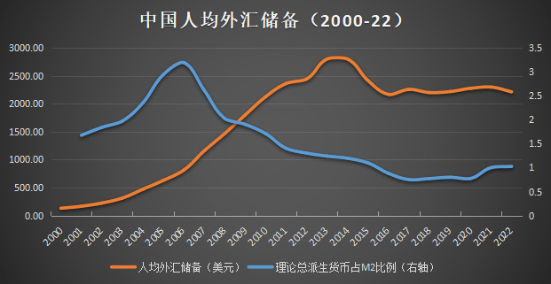 貨幣(=外匯佔款/同期存款準備金率)與中國m2(廣義貨幣發行量)的比值同