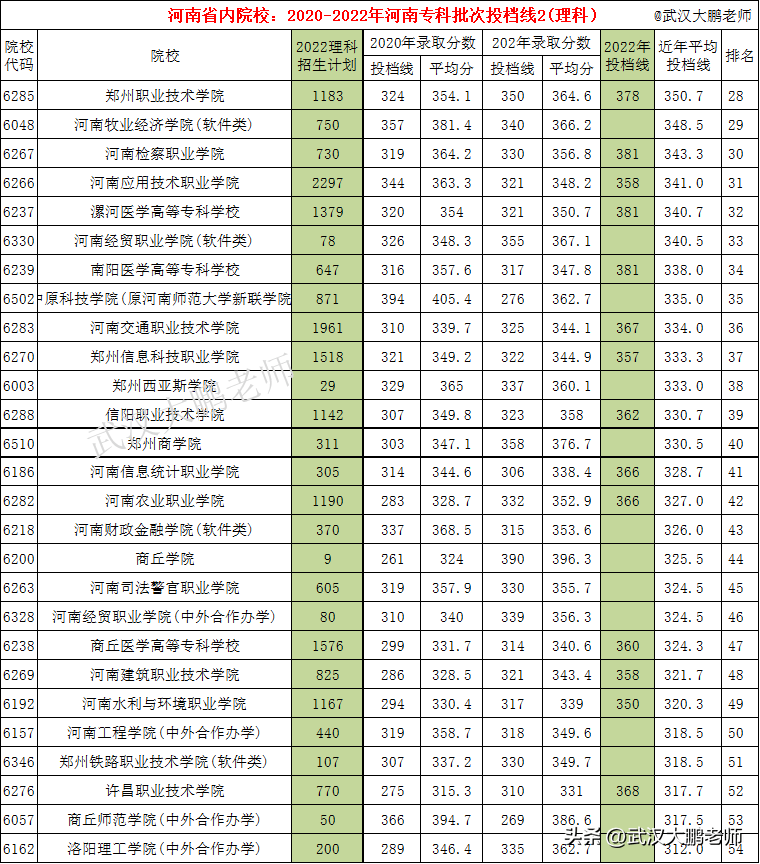 河南省內院校:2023-2023年河南專科批次投檔線12023年的專科批次投檔