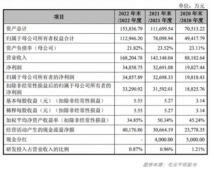 「化妆大师」毛戈平狂飙16.8亿，再战IPO