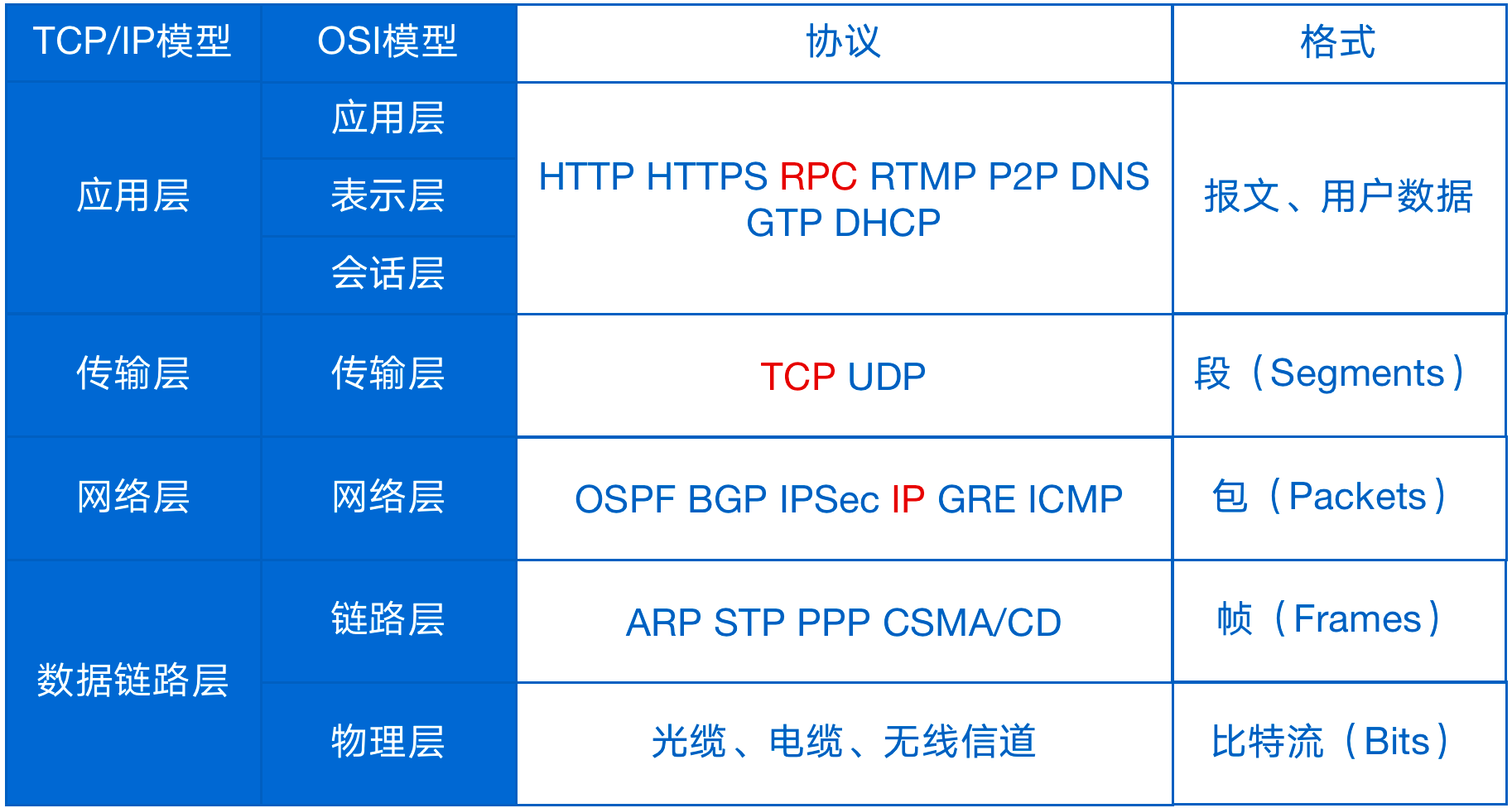 深入浅出RPC服务 | 不同层的网络协议