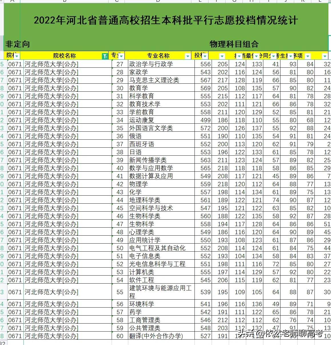 河北师范大学2023年在河北省普通批各专业录取分数线