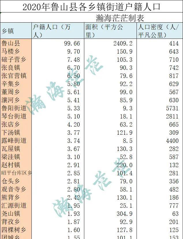 魯山縣各鄉鎮街道戶籍人口,馬樓鄉最多,堯山鎮密度最小_魯陽_張官營鎮