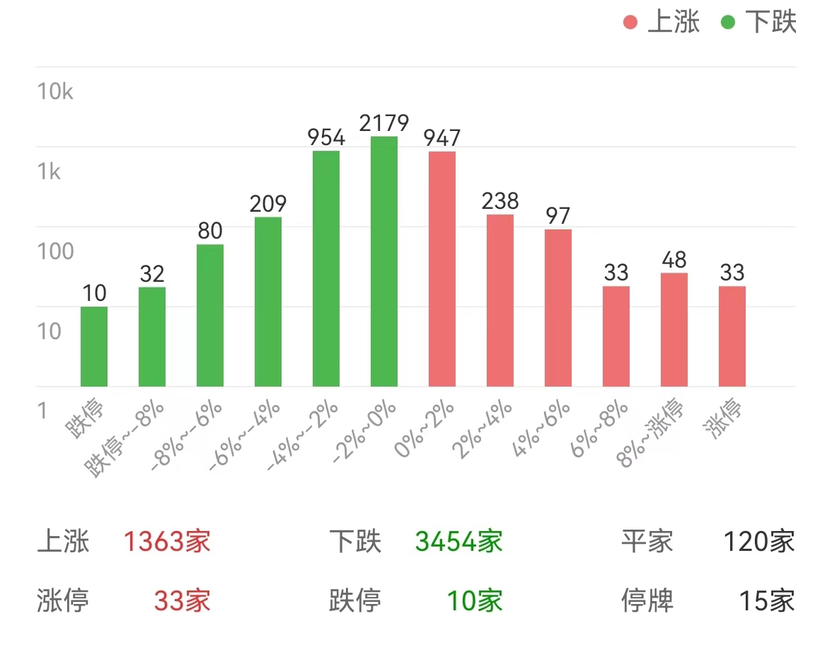 遇阻回落走势，二次探底开始今日大盘指数分析 今日A股现状 股市基础知识(今日两市股指)