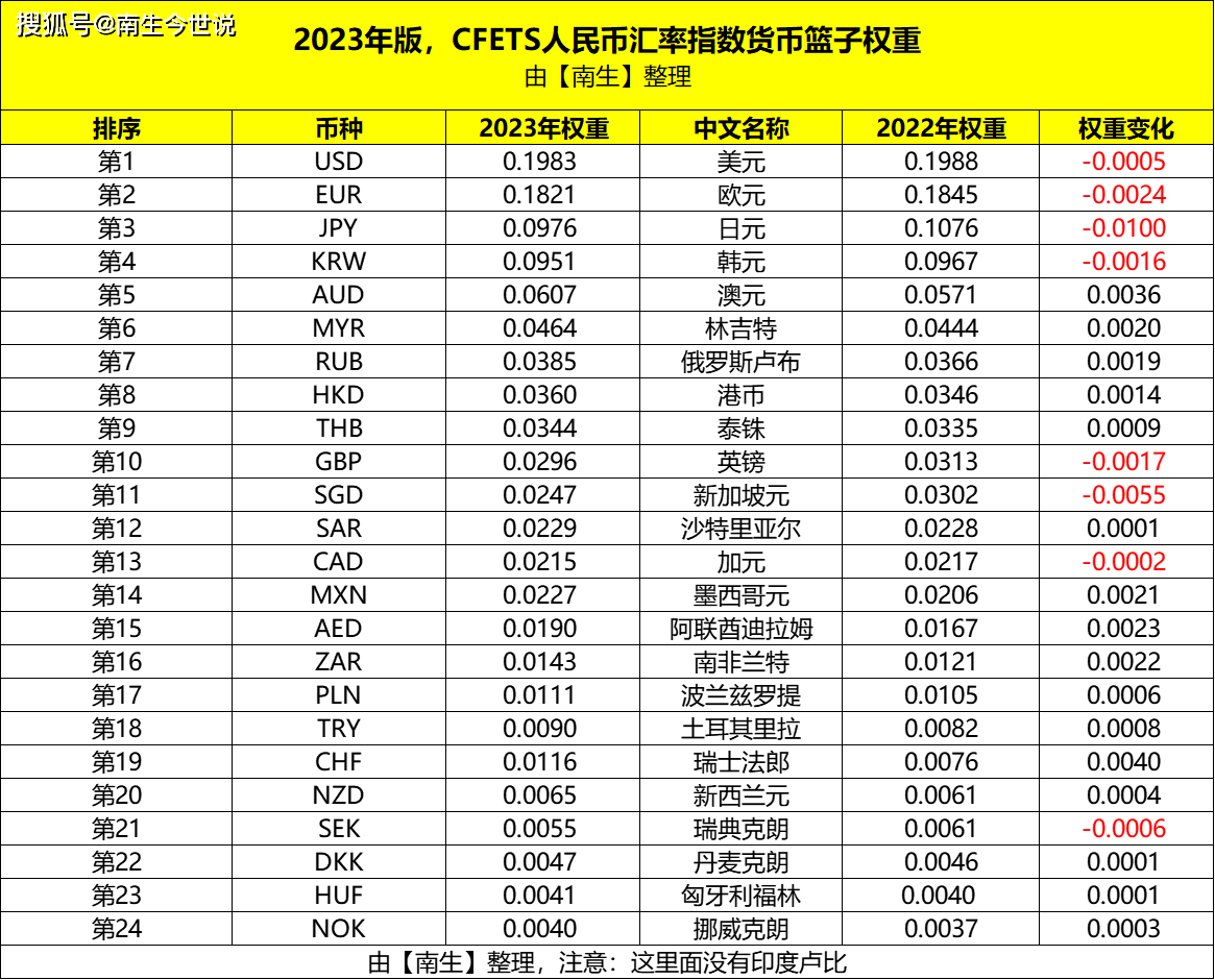 美元指数，盯着欧元、英镑、日元和加元，为何不盯着人民币呢？_搜狐网