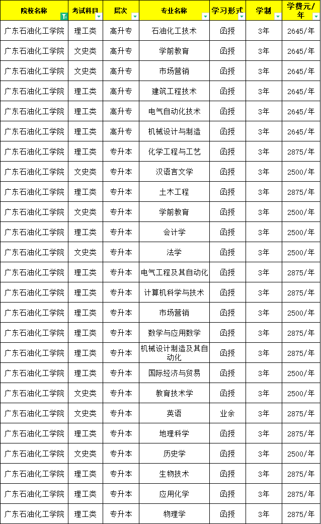 广东石油化工学院学费图片