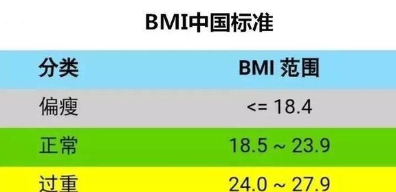 身高160cm，体重超过多少是肥胖？通过BMI指数可以计算得出(身高160体重多少才好看)