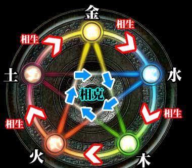 唐,宋,元,明,清五个朝代的国号,其五行寓意又恰巧都符合五行逆克之理