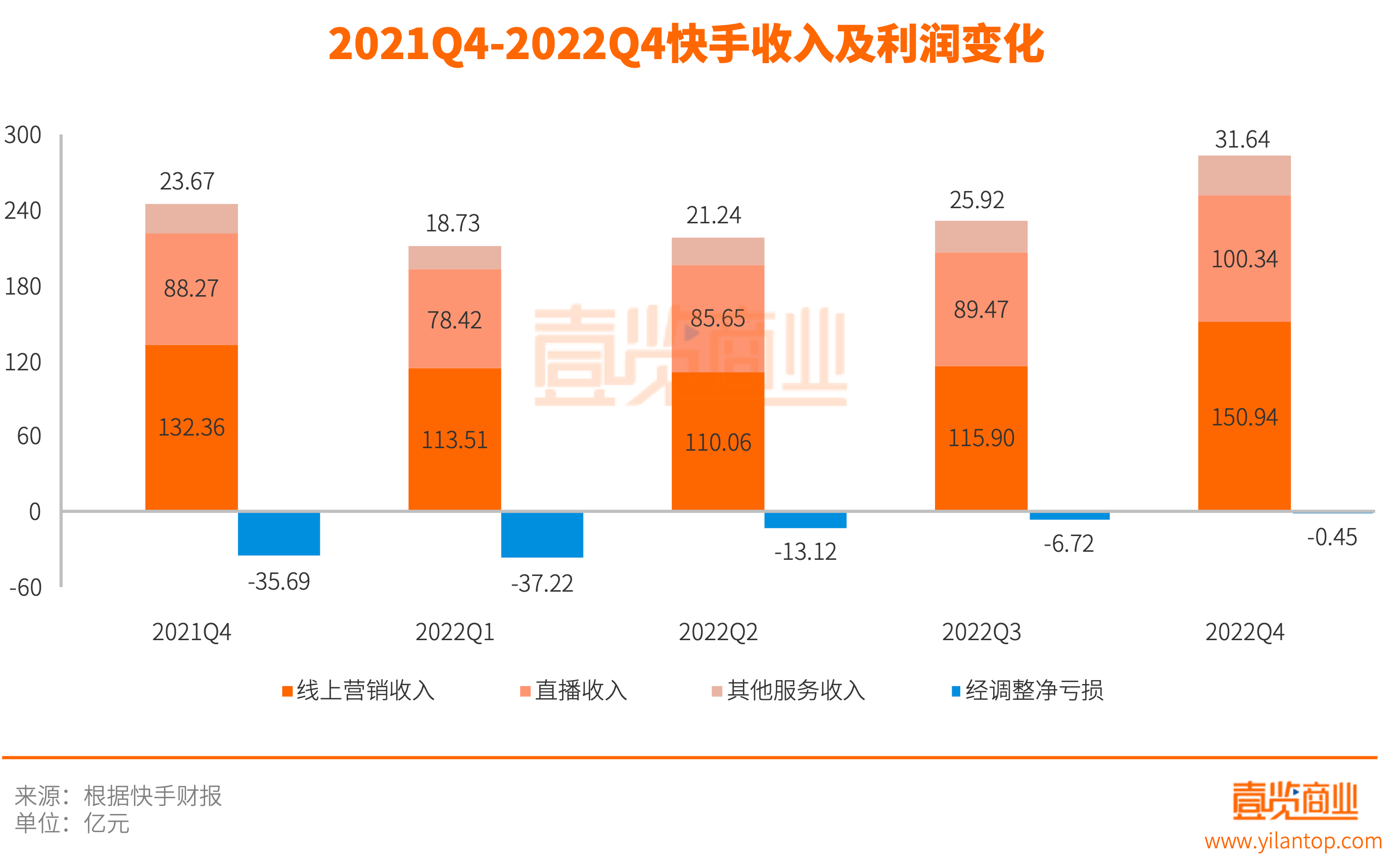 国内业务实现单年盈利，消费回暖大势下快手放大信任电商优势