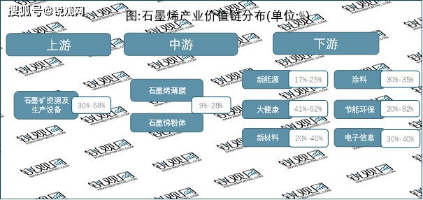 石墨烯產業鏈:隨著行業製備水平和應用技術水平加速發展市場需求廣闊