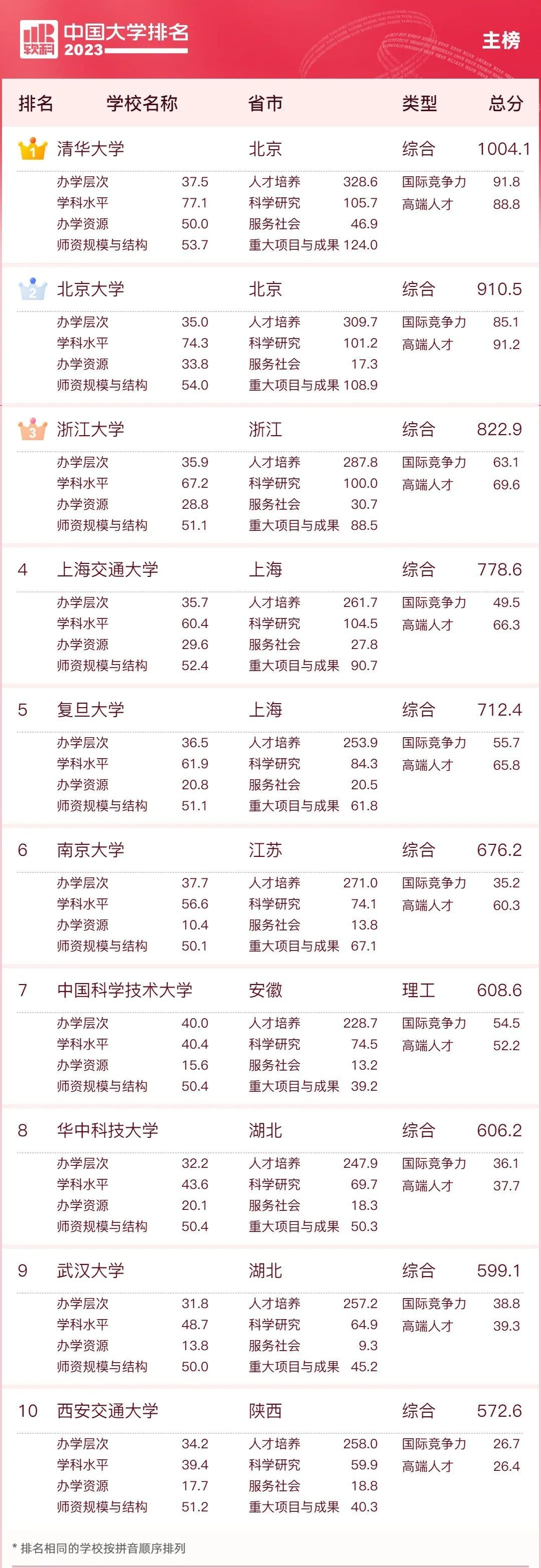 全程干货（天津大学排名）天津工业大学全国排名 第3张